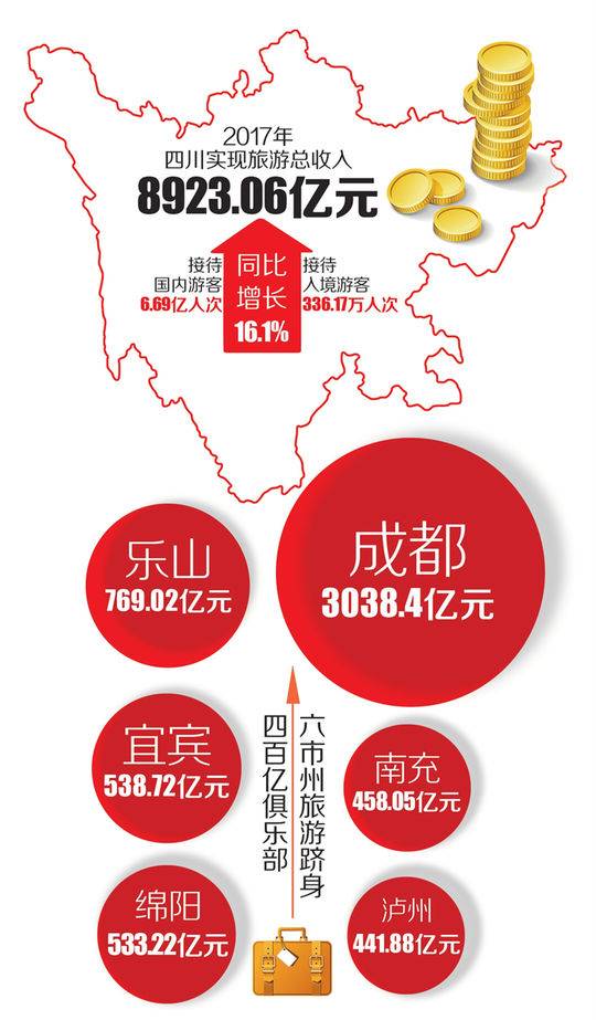 国庆各省旅游收入排行_2017年四川旅游收入(2)